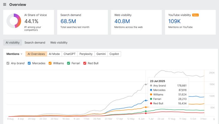 Ahrefs (Brand Radar AI)