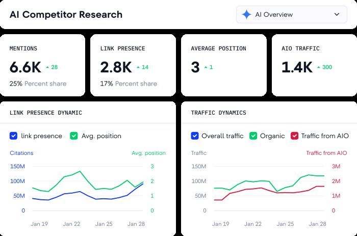 SE Ranking AI Visibility Toolkit